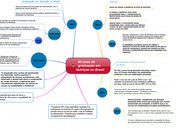 80 anos de  graduação em  Nutrição no Brasil