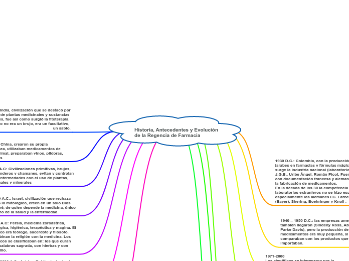 Historia, Antecedentes y Evolución de la Regencia de Farmacia