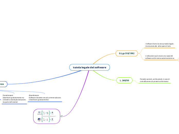 tutela legale del software