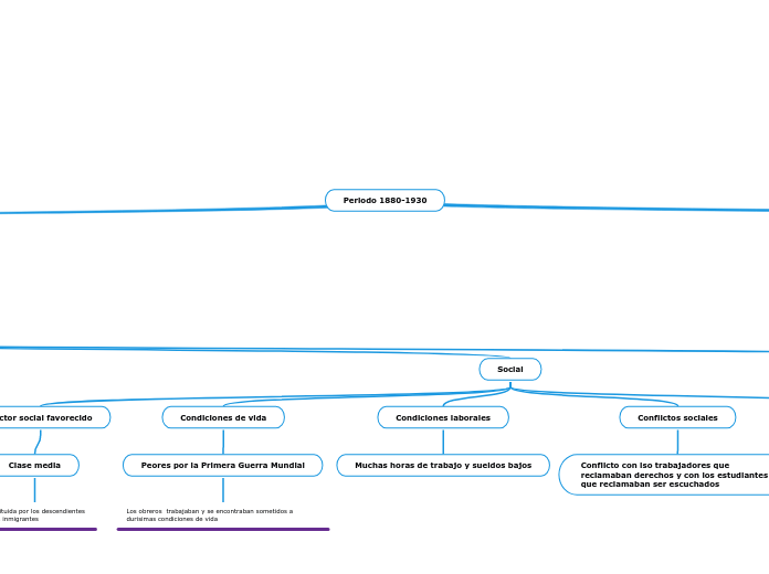Periodo 1880-1930