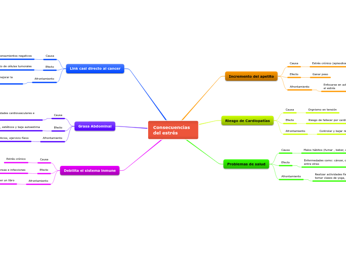 Consecuencias del estrés