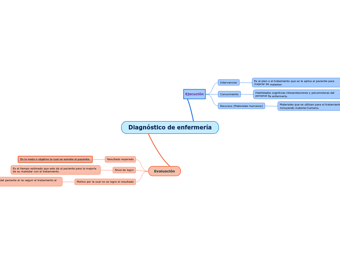 Diagnóstico de enfermería