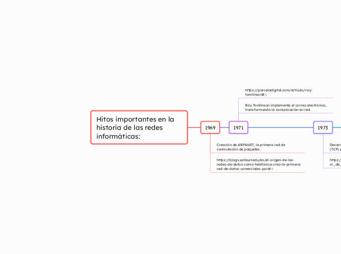 Hitos importantes en la historia de las redes informáticas: