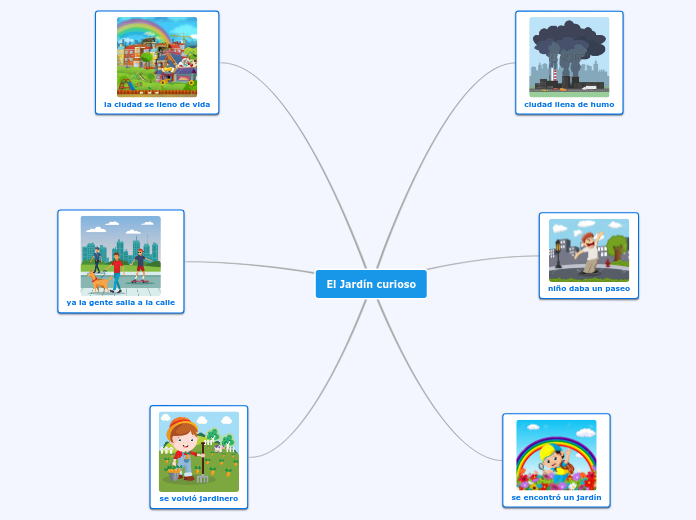 mapa mental sobre el cuento