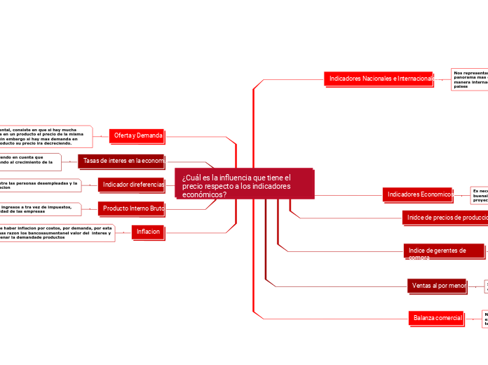 ¿Cuál es la influencia que tiene el precio respecto a los indicadores económicos?