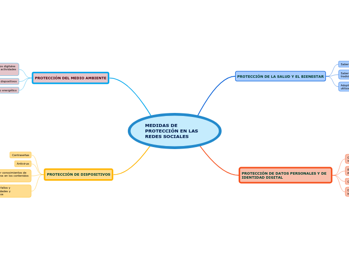 MEDIDAS DE PROTECCIÓN EN LAS  REDES SOCIALES