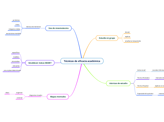 Técnicas de eficacia académica