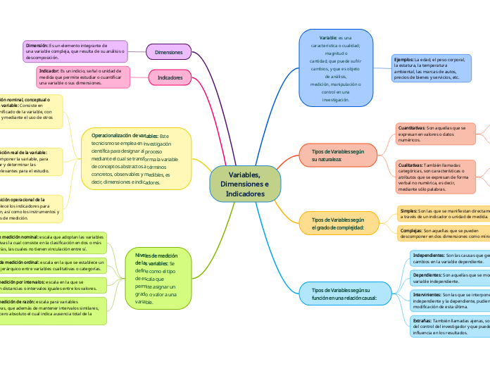 Variables, Dimensiones e Indicadores