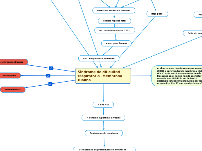 Síndrome de dificultad respiratoria -Membrana Hialina