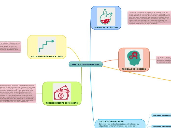 NIC 2 - INVENTARIOS