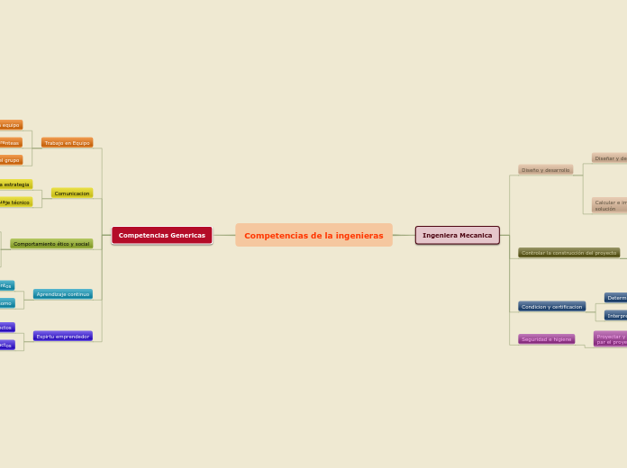 Competencias de la ingenieras