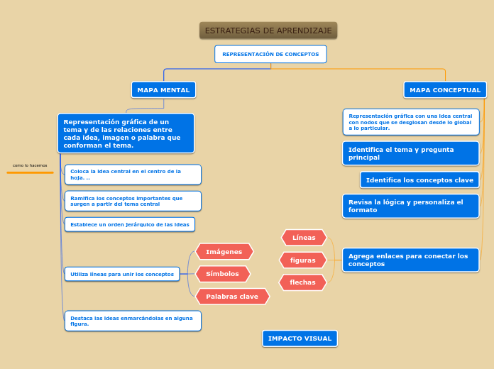 REPRESENTACIÓN DE CONCEPTOS