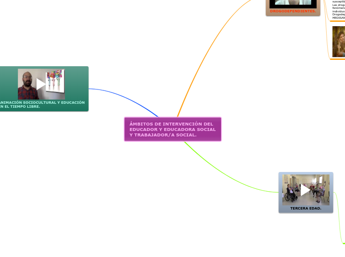 ÁMBITOS DE INTERVENCIÓN DEL EDUCADOR Y EDUCADORA SOCIAL Y TRABAJADOR/A SOCIAL.