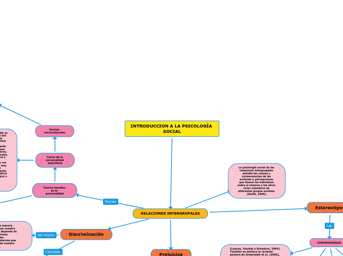 INTRODUCCION A LA PSICOLOGÍA SOCIAL