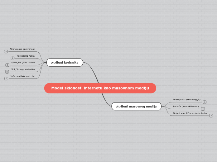 Model sklonosti internetu kao masovnom mediju