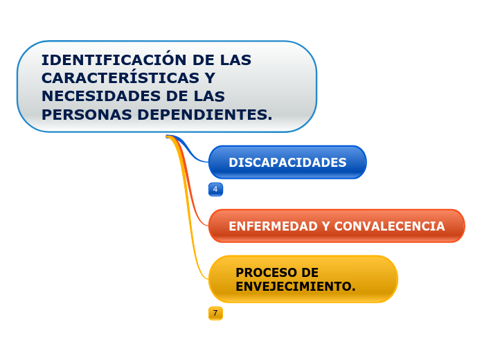 IDENTIFICACIÓN DE LAS CARACTERÍSTICAS Y NECESIDADES DE LAS PERSONAS DEPENDIENTES.