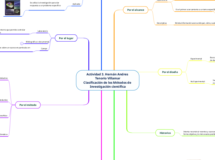 Actividad 3. Hernán Andres Tenorio Villamar
Clasificación de los Métodos de Investigación científica