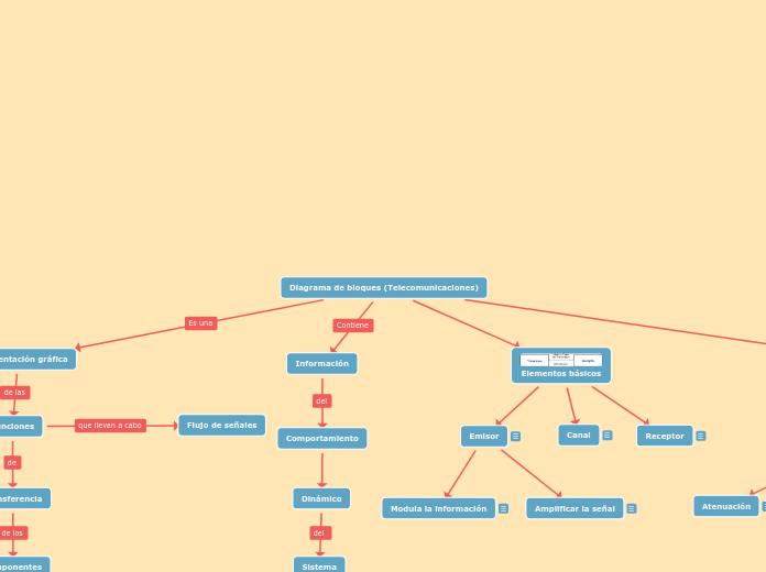 Diagrama de bloques (Telecomunicaciones)