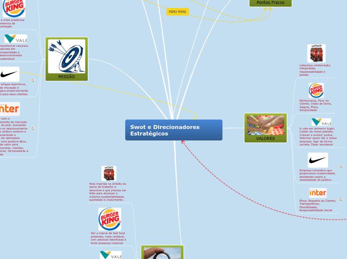 Swot e Direcionadores Estratégicos