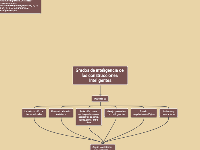 Grados de inteligencia de las construcciones Inteligentes