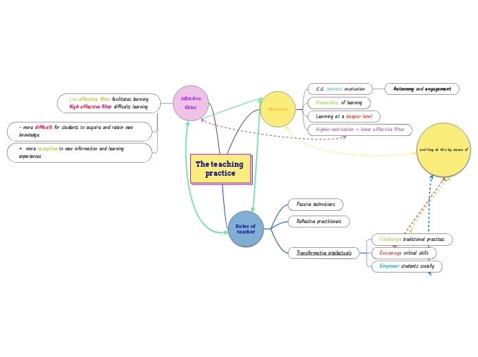 The teaching practice