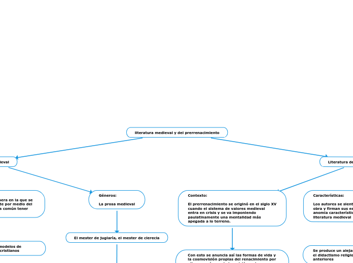 literatura medieval y del prerrenacimiento