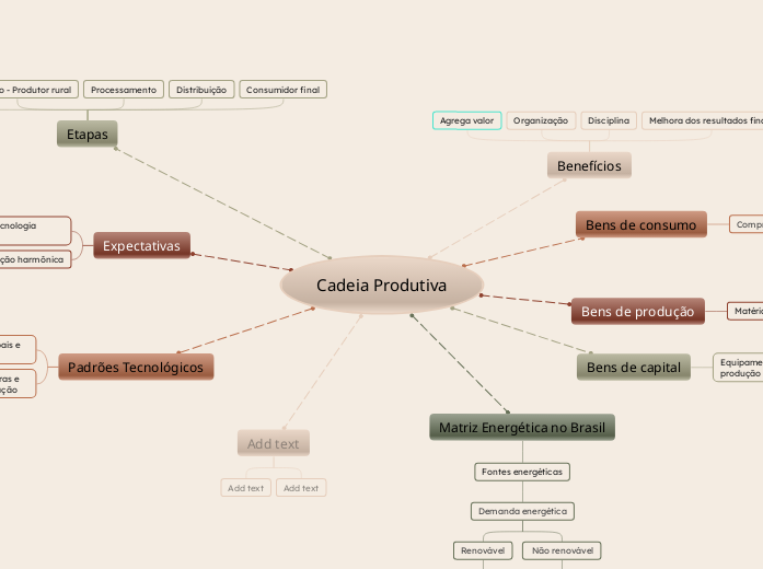 Cadeia Produtiva