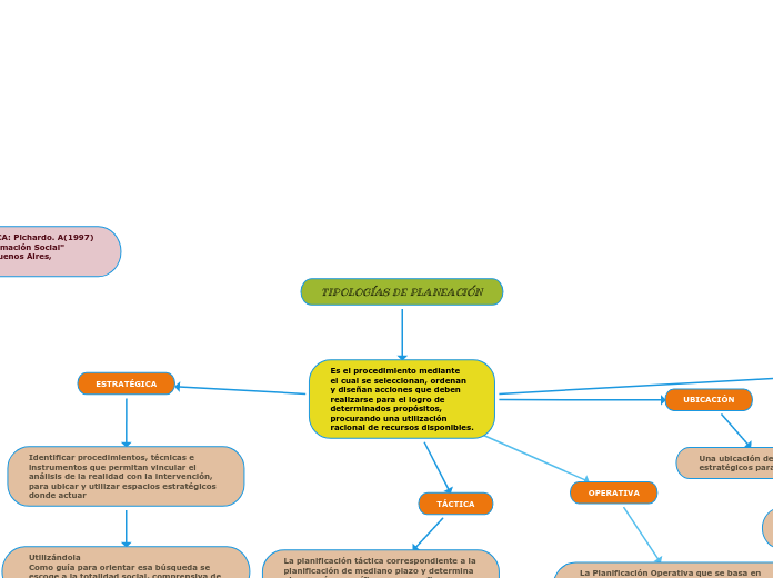TIPOLOGÍAS DE PLANEACIÓN