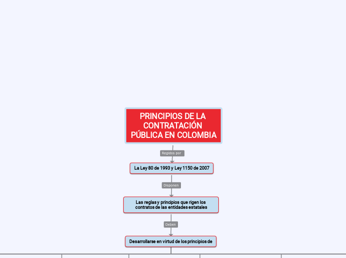 PRINCIPIOS DE LA CONTRATACIÓN PÚBLICA EN COLOMBIA