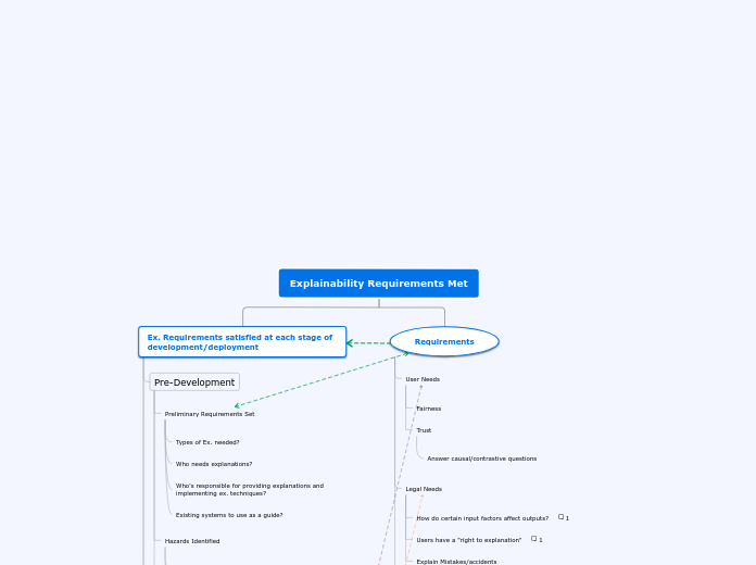 Tree Organigram