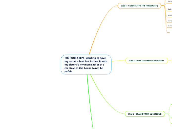 THE FOUR STEPS- wanting to have my car at school but I share it with my sister so my mom rather the car stays at the house to not be unfair 