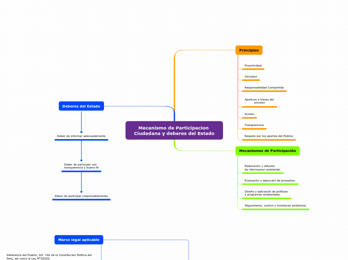 Mecanismo de Participacion Ciudadana y deberes del Estado