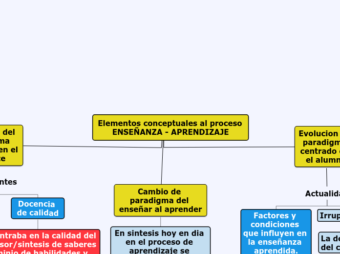 Organigrama arbol