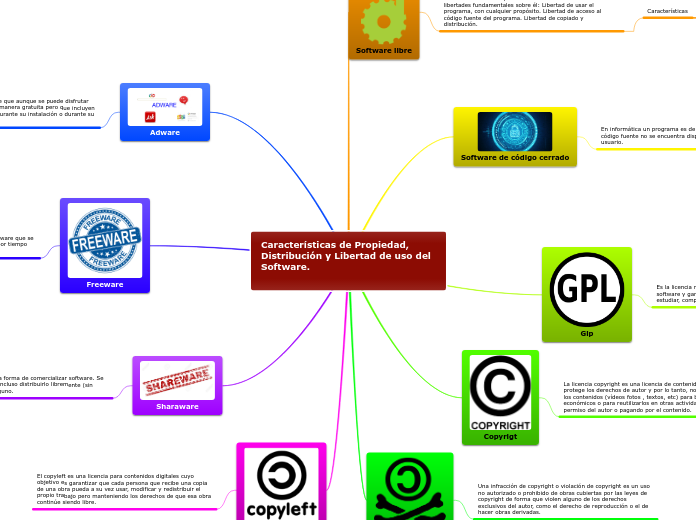 Características de Propiedad, Distribución y Libertad de uso del Software. ‌
‌