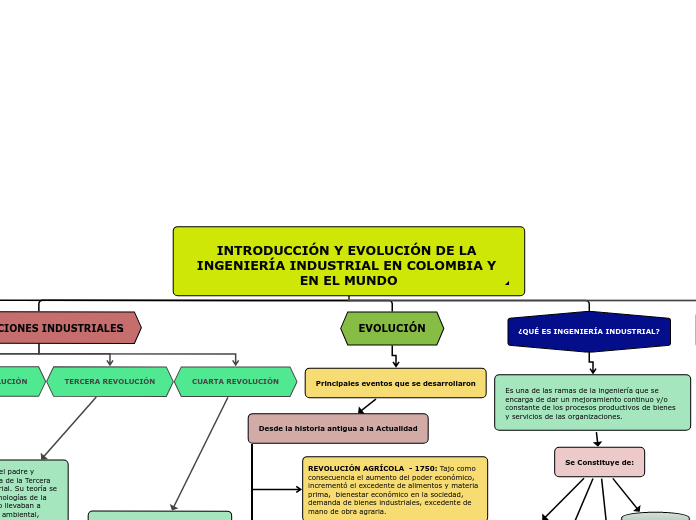 INTRODUCCIÓN Y EVOLUCIÓN DE LA INGENIERÍA INDUSTRIAL EN COLOMBIA Y EN EL MUNDO