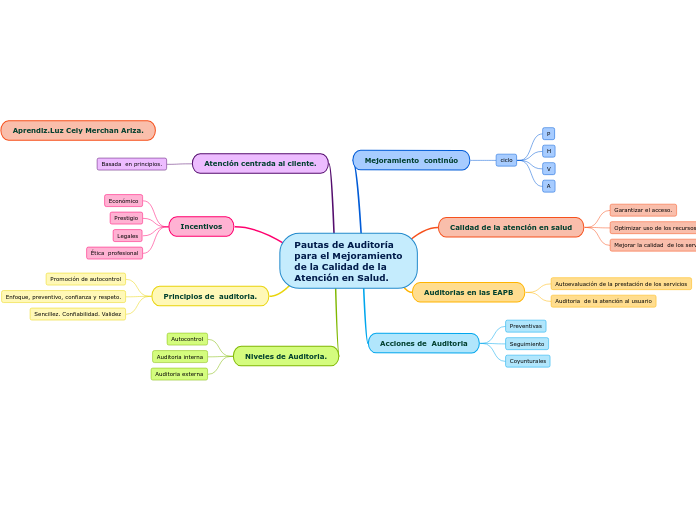 Pautas de Auditoría para el Mejoramiento de la Calidad de la Atención en Salud.