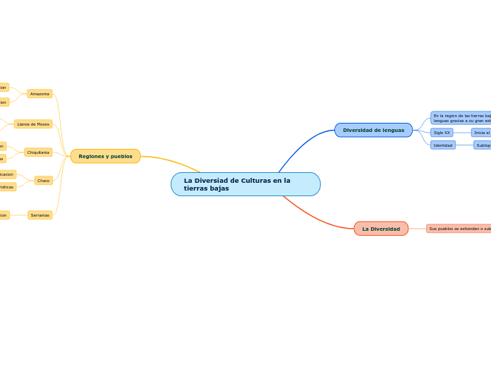 La Diversiad de Culturas en la tierras bajas