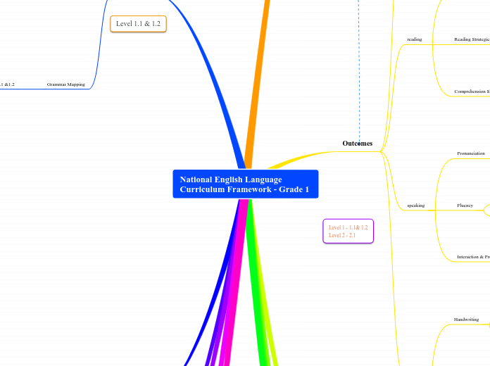 National English Language Curriculum Framework - Grade 1