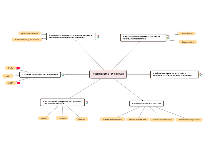 EL MOVIMIENTO Y LAS FUERZAS II