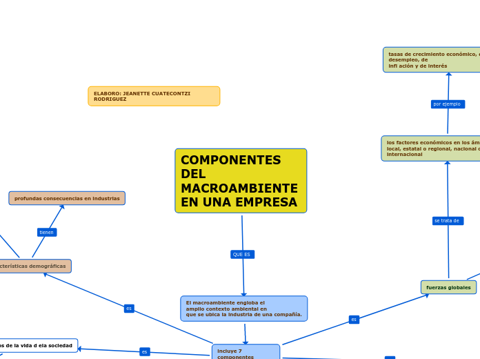 COMPONENTES DEL MACROAMBIENTE EN UNA EMPRESA