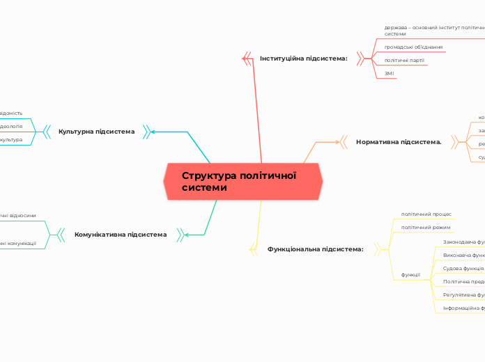 Структура політичної системи