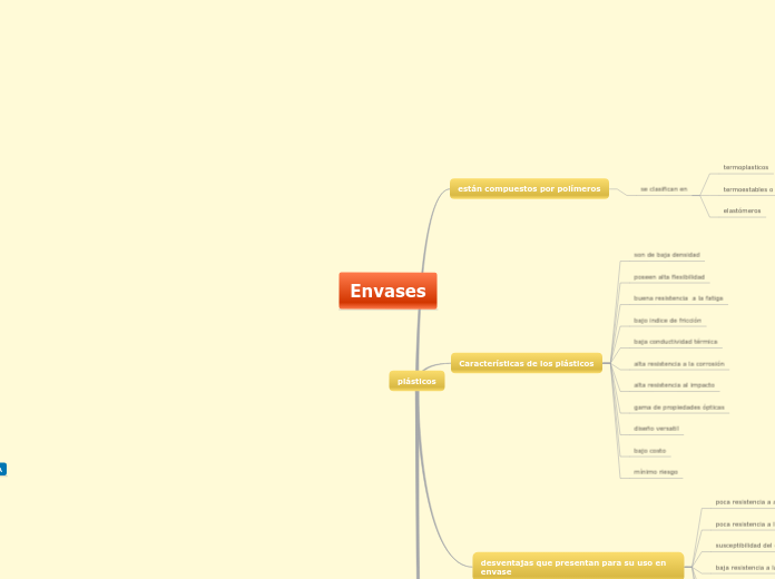 Sample Mind Map