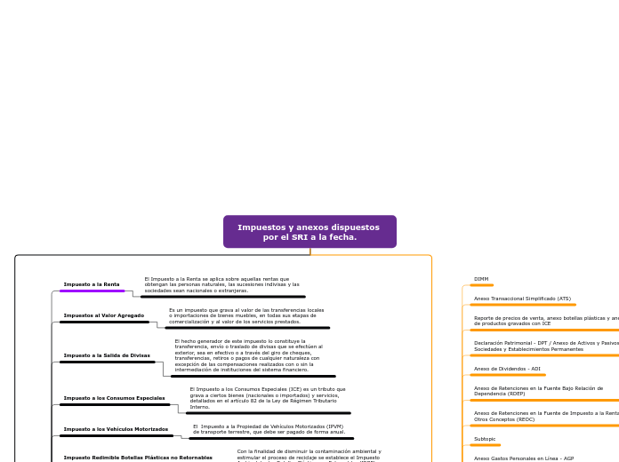 Impuestos y anexos dispuestos por el SRI a la fecha.