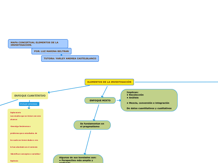 ELEMENTOS DE LA INVESTIGACIÓN