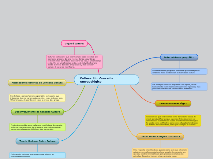 Cultura: Um Conceito Antropológico