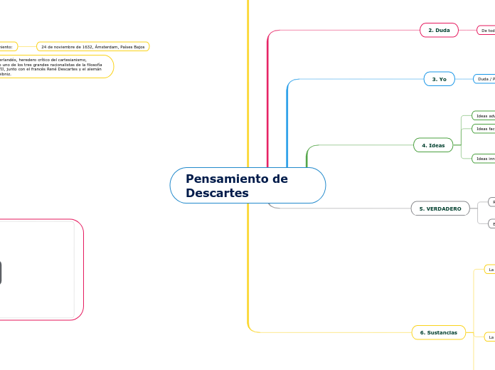 Pensamiento de Descartes