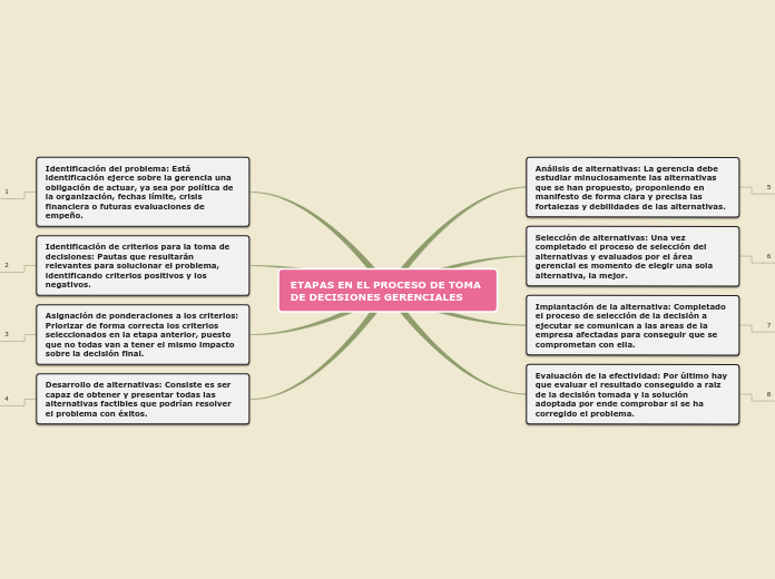 ETAPAS EN EL PROCESO DE TOMA DE DECISIONES GERENCIALES