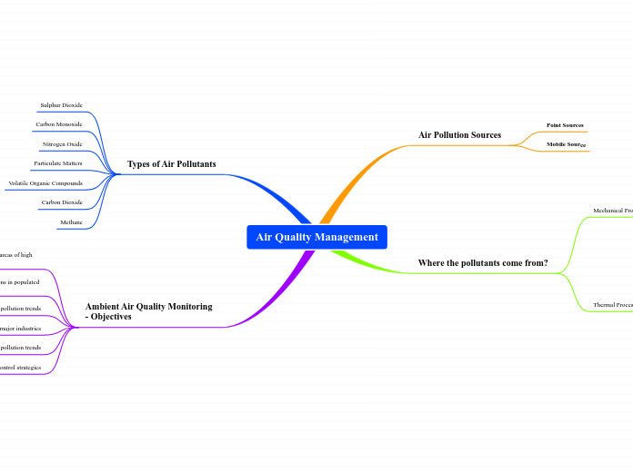 Air Quality Management