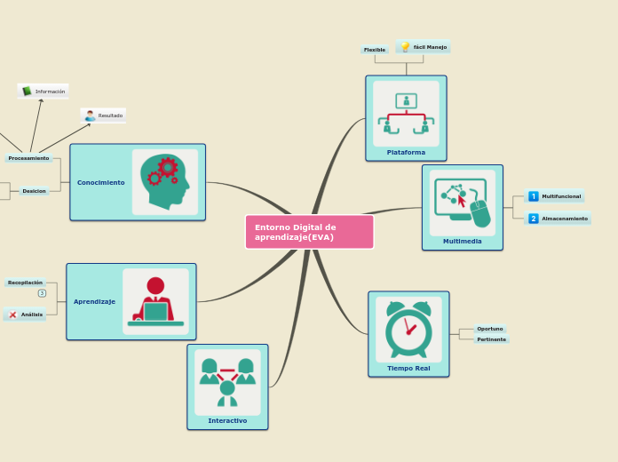 Entorno Digital de aprendizaje(EVA)