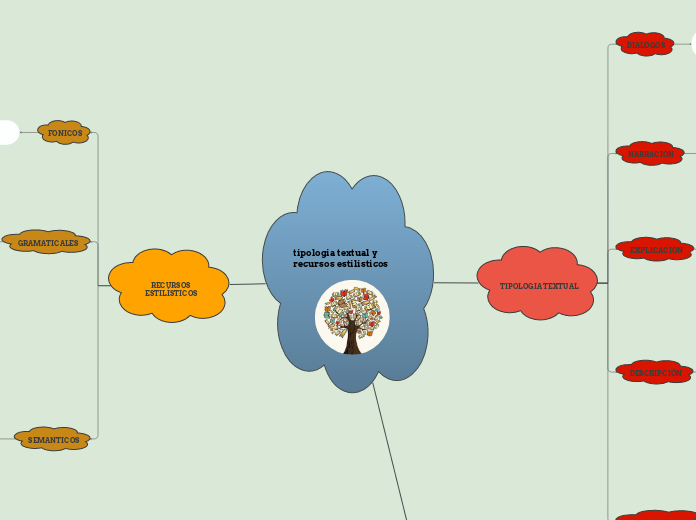 tipologia textual y recursos estilisticos